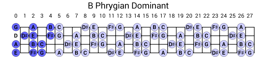 B Phrygian Dominant
