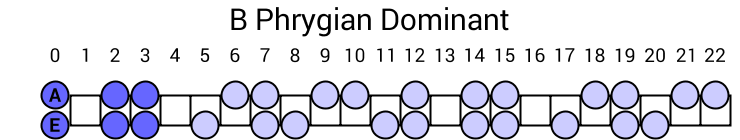 B Phrygian Dominant