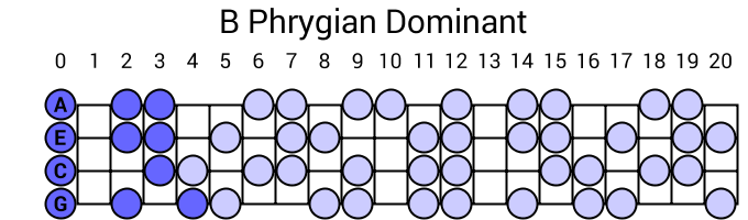 B Phrygian Dominant