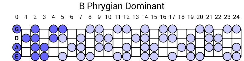 B Phrygian Dominant