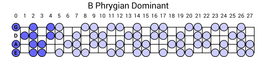 B Phrygian Dominant