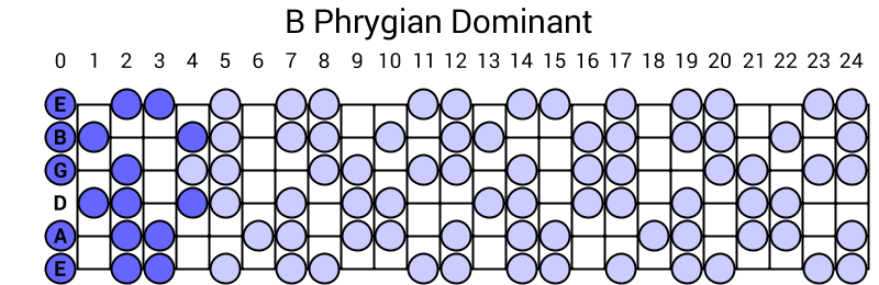B Phrygian Dominant