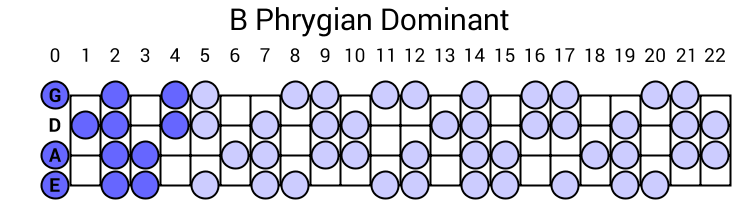 B Phrygian Dominant