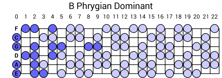 B Phrygian Dominant