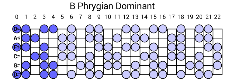 B Phrygian Dominant