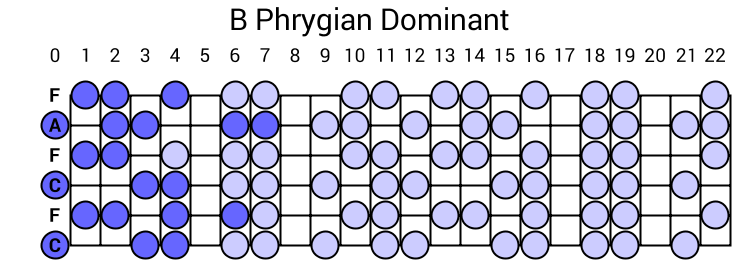 B Phrygian Dominant