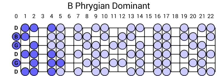 B Phrygian Dominant