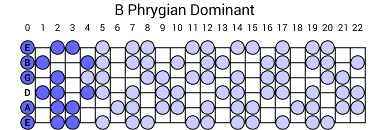 Phrygian Dominant Scale
