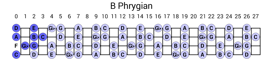 B Phrygian