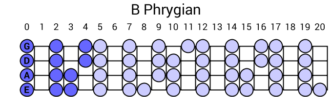 B Phrygian