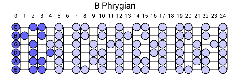 B Phrygian