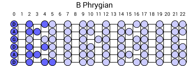 B Phrygian