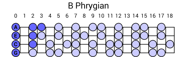 B Phrygian
