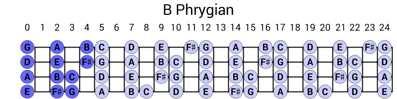 B Phrygian