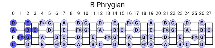 B Phrygian