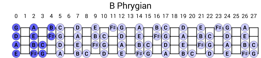 B Phrygian