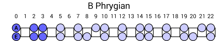 B Phrygian