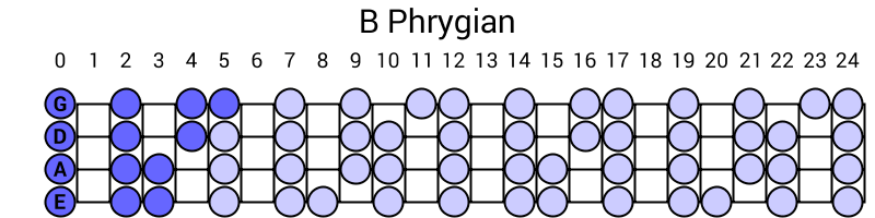 B Phrygian