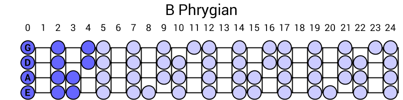 B Phrygian