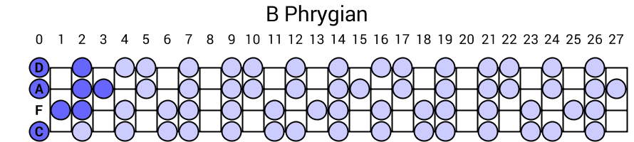 B Phrygian
