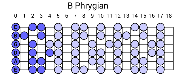 B Phrygian