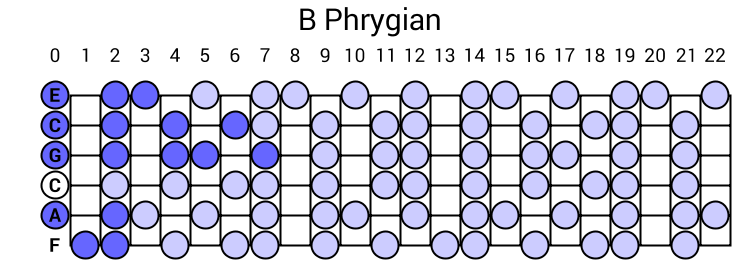 B Phrygian