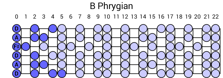 B Phrygian