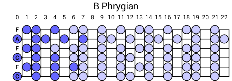 B Phrygian