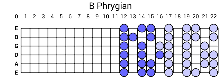 B Phrygian