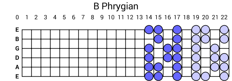 B Phrygian
