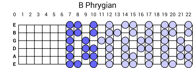 B Phrygian