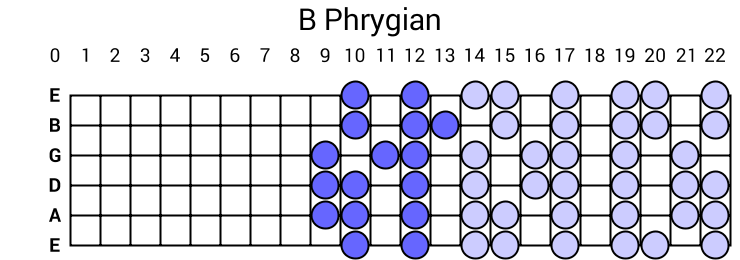 B Phrygian