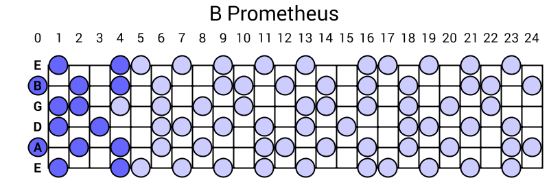 B Prometheus