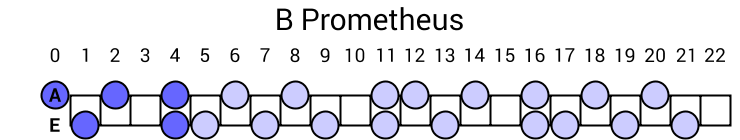 B Prometheus