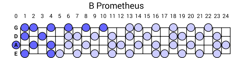 B Prometheus