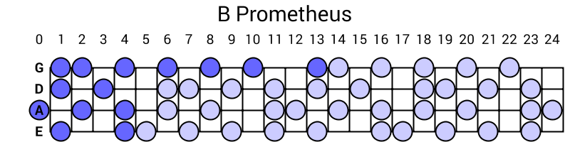 B Prometheus