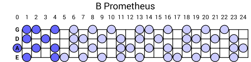 B Prometheus