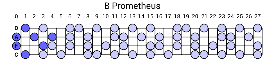 B Prometheus