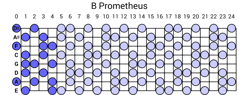 B Prometheus