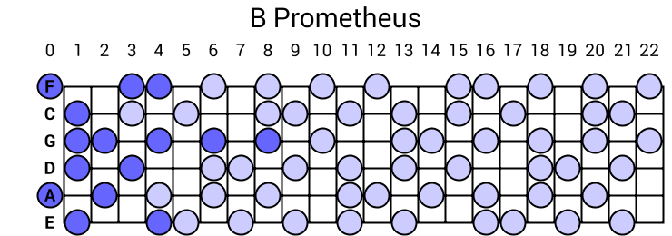 B Prometheus