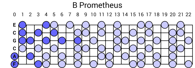 B Prometheus