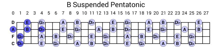 B Suspended Pentatonic