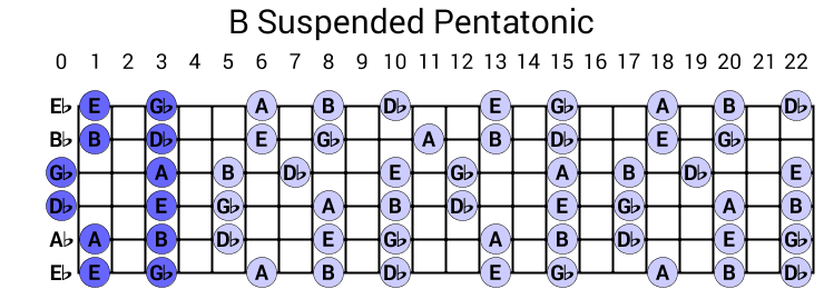 B Suspended Pentatonic