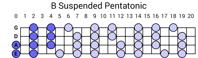 B Suspended Pentatonic