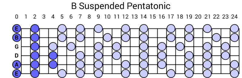 B Suspended Pentatonic