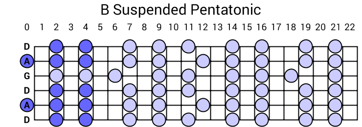 B Suspended Pentatonic