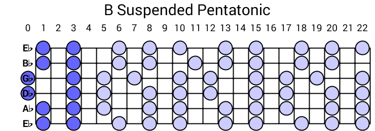 B Suspended Pentatonic