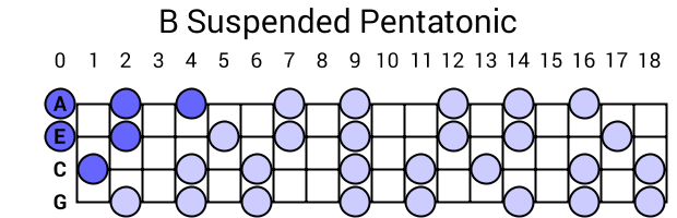 B Suspended Pentatonic
