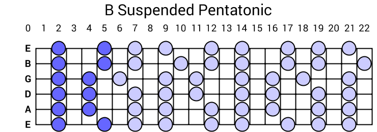 B Suspended Pentatonic