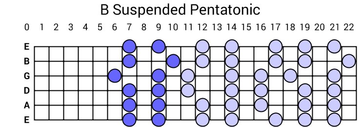 B Suspended Pentatonic